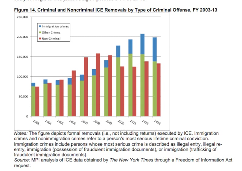 articles/2014/04/30/is-obama-really-the-deporter-in-chief-yes-and-no/140429-dickson-figure14_rw0evw