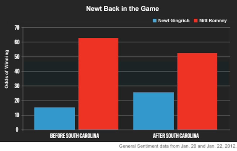 articles/2012/01/23/election-oracle-president-gingrich/23-storychart-v2_wrqk4r