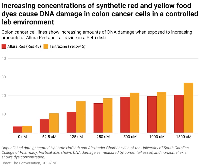 increasing-concentrations-of-synthetic-red-and-yellow-food-dyes-cause-dna-damage-in-colon-cancer-cells-in-a-controlled-lab-environment-nbsp-_ptzmxh