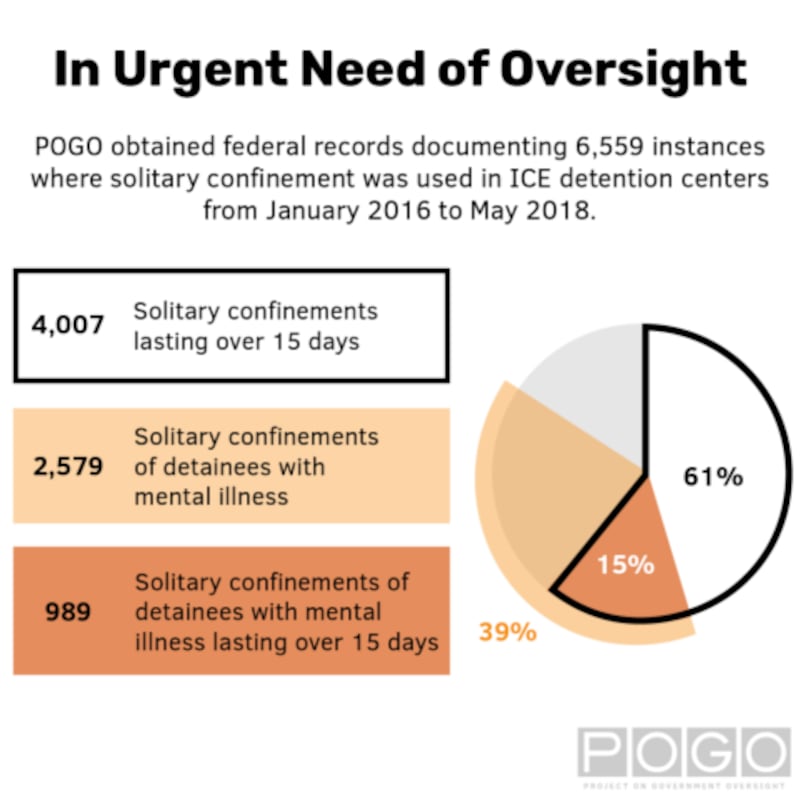 Detention_Centers_Solitary_Confinement_Pie_Chart-02-01_g8gtnc