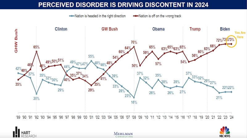 Perceived disorder is driving change elections chart