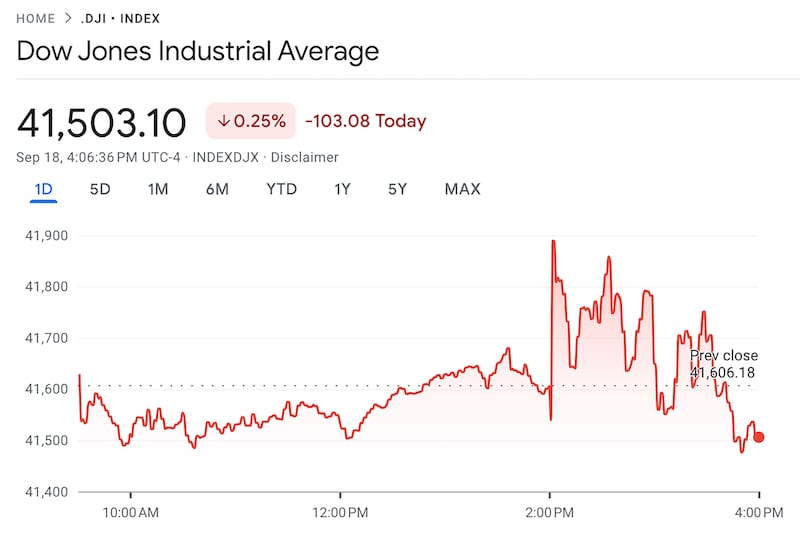 A screenshot of the Google results page showing the Dow Jones Industrial Average just after market close