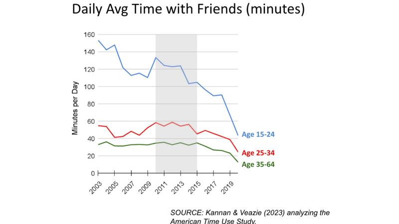 A chart by Mehlman Consulting about the daily average time people spend with friends.