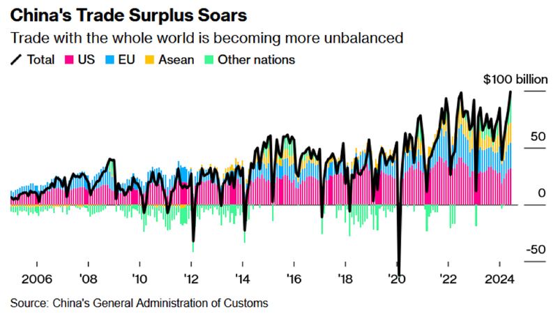 A chart by Mehlman Consulting about China's Trade Surplus soaring.