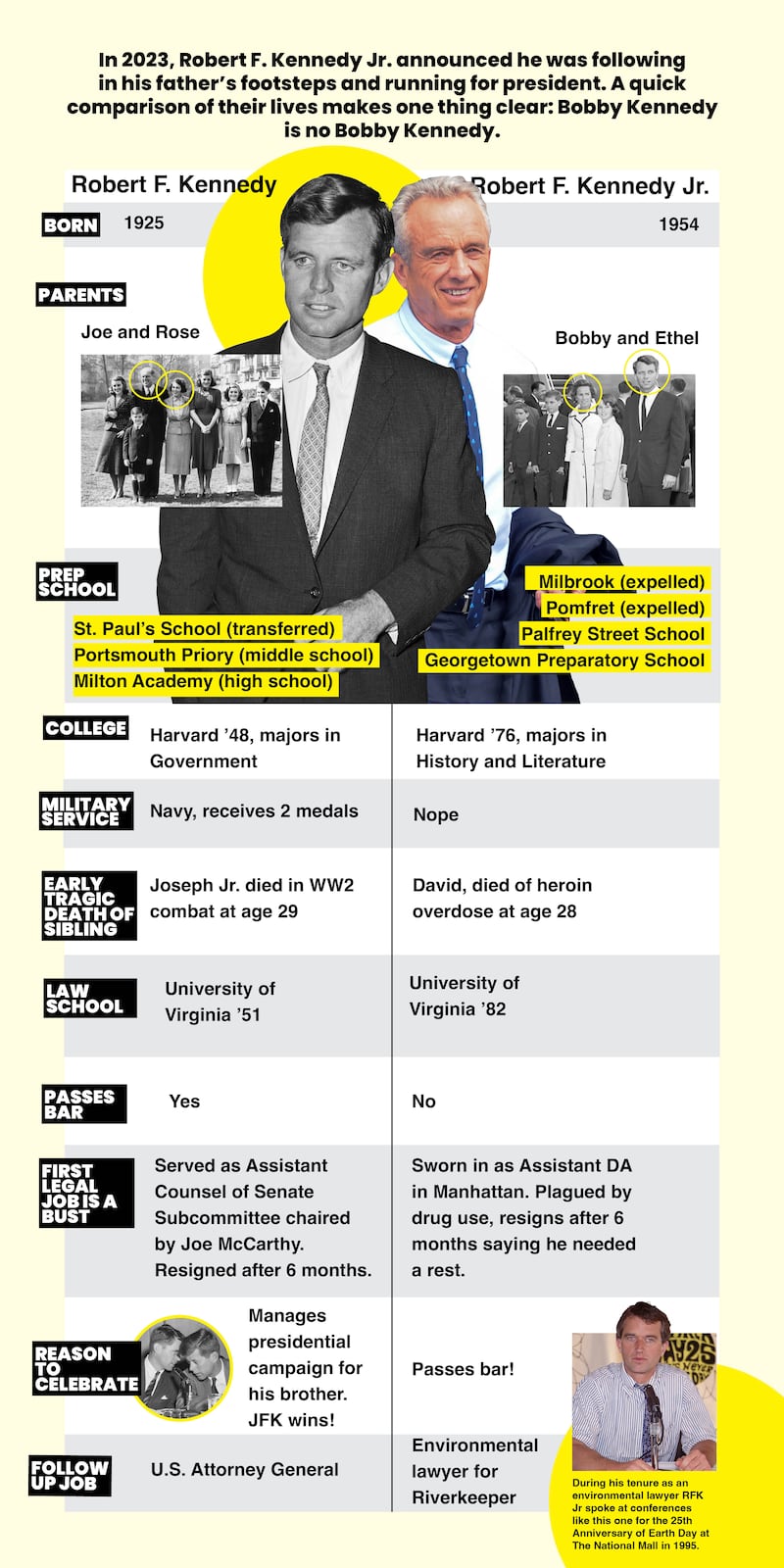 An infographic of Robert F Kennedy and RFK Jr.