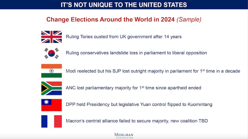 Change elections around the world