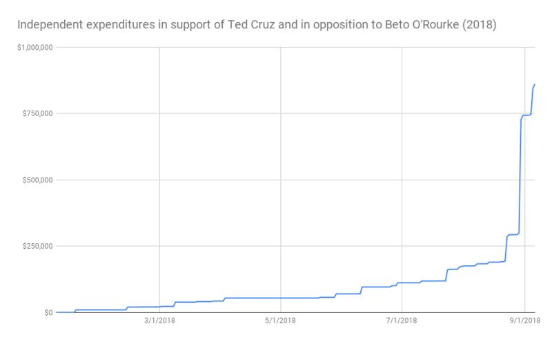 Independent_expenditures_in_support_of_Ted_Cruz_and_in_opposition_to_Beto_O_Rourke_2018_fiudrv