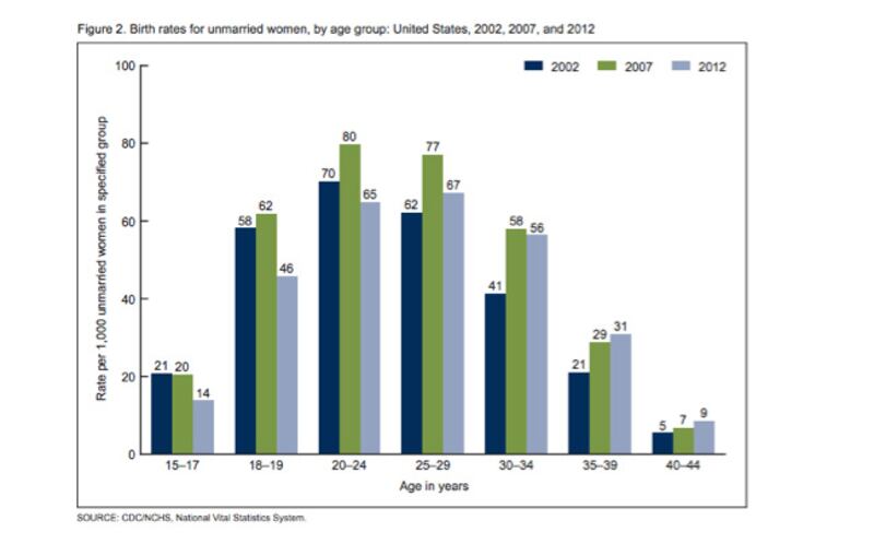 articles/2014/08/13/unwed-women-in-the-united-states-are-having-fewer-babies/140813-zadrozny-embed2_j8amnv