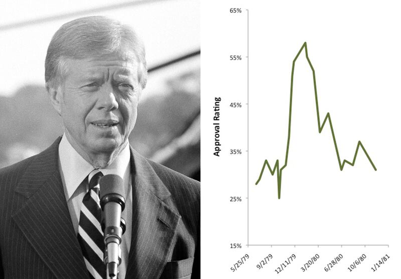 galleries/2011/05/03/presidential-approval-ratings/presidential-approval-ratings---carter_g9v6zu