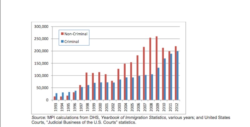 articles/2014/04/30/is-obama-really-the-deporter-in-chief-yes-and-no/140929-dickson-figure_zinzoi