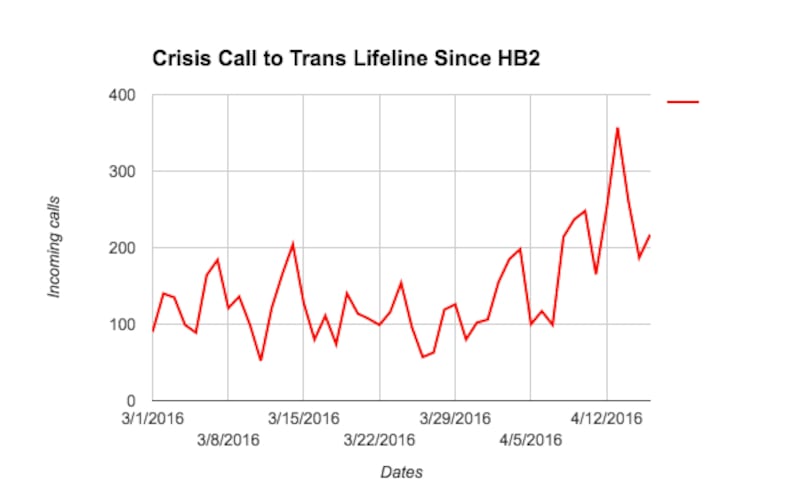 articles/2016/04/20/after-north-carolina-s-law-trans-suicide-hotline-calls-double/north-carolina-trans-lifeline-graph-allen_njimtu