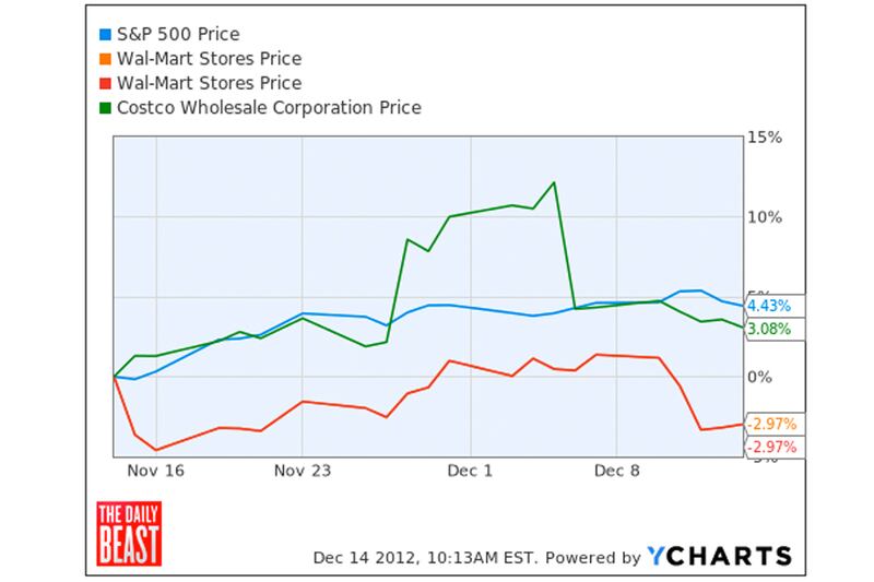 articles/2012/12/14/why-walmart-will-be-hurt-by-the-fiscal-cliff/gross-walmart-chart_n3rred