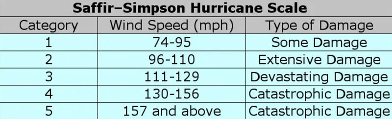 The current Saffir-Simpson Scale.