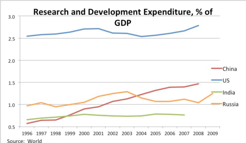 articles/2012/11/22/china-s-next-big-export-creativity-and-culture/china-research-development-spending-gdp-chart1_w76bi0