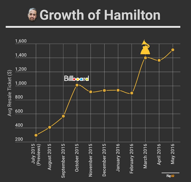 articles/2016/05/03/hamilton-is-broadway-s-most-expensive-show-ever/160503-tiq-iq-chart-embed_koyvm7