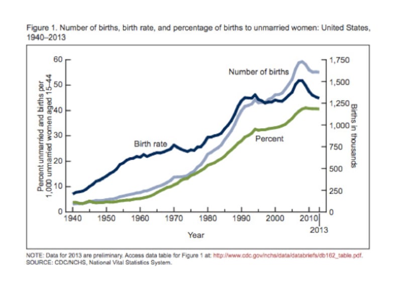 articles/2014/08/13/unwed-women-in-the-united-states-are-having-fewer-babies/140813-zadrozny-embed1_zce4dx