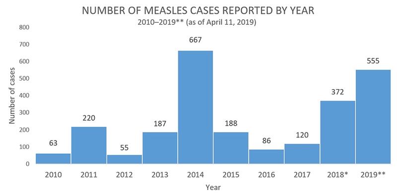 trends-measles-cases_bfp6sh