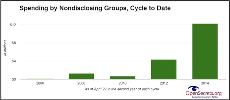 articles/2014/04/30/how-2014-is-shaping-up-to-be-the-darkest-money-election-to-date/140429-maguire-chart3_tv5m9g