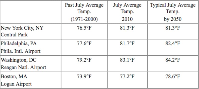 articles/2010/08/05/summer-heat-waves-and-global-warming-are-here-to-stay/cullen-chart-1_sqdw4e