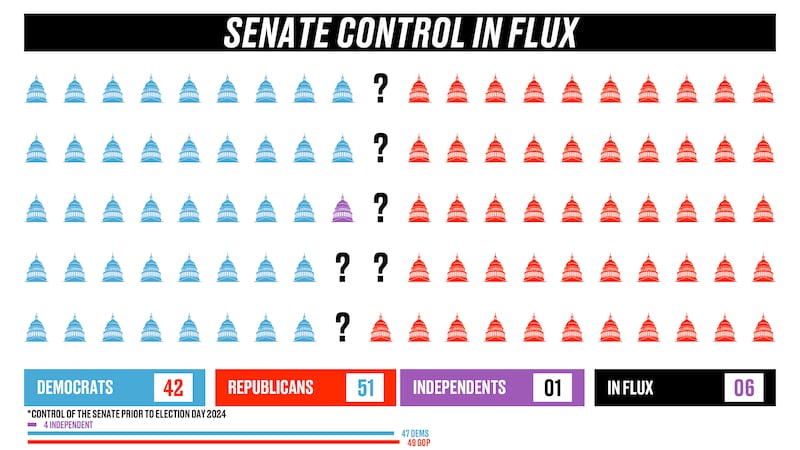 Senate results