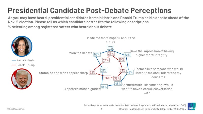 IPSOS poll results: Presidential Candidate: Post-Debate Perceptions