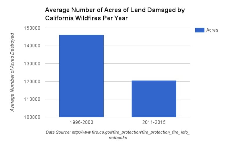 articles/2016/08/17/climate-change-is-to-blame-for-california-wildfires/160817-warshaw-acres-fiveyearaverage-article_aeauc9