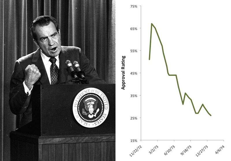 galleries/2011/05/03/presidential-approval-ratings/presidential-approval-ratings---nixon_ur2jpk