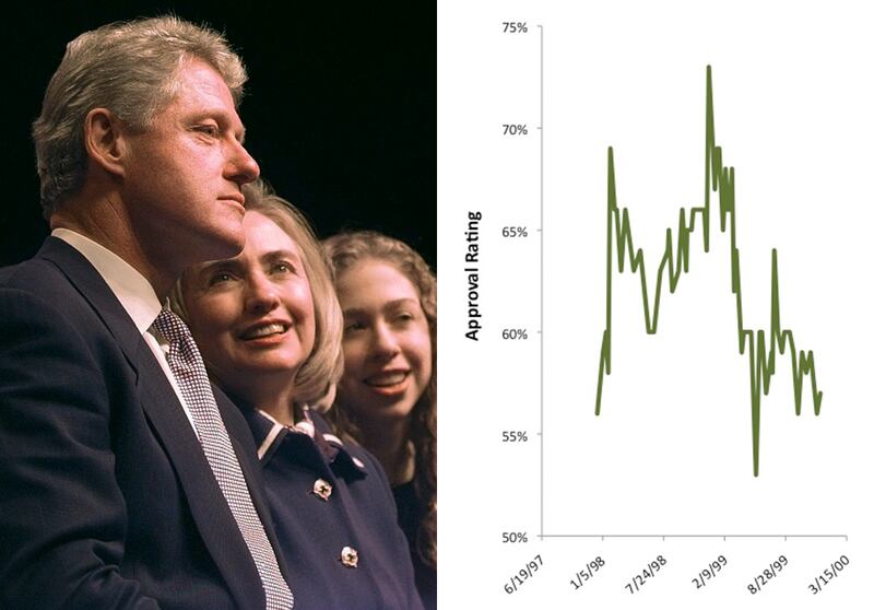 galleries/2011/05/03/presidential-approval-ratings/presidential-approval-ratings---clinton_pu6zn3