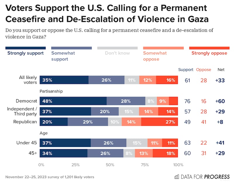 Data For Progress graphic on Americans calling for a ceasefire in Gaza.