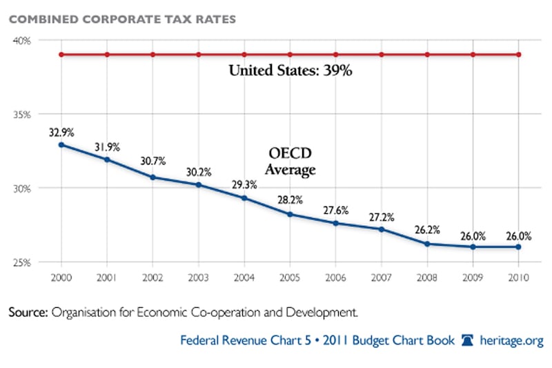 galleries/2011/06/20/bill-clinton-s-14-global-initiatives/clinton-gallery-corporate-tax-rate_xhaawt