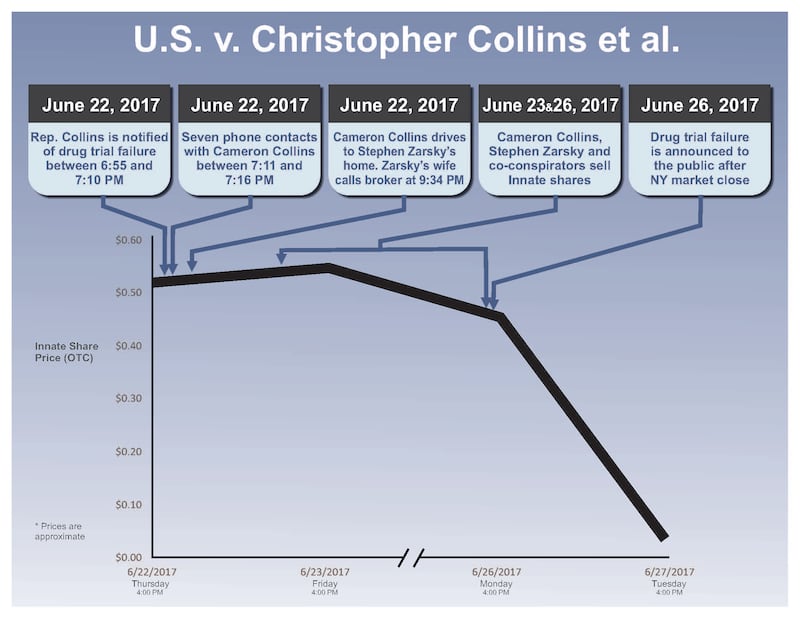 US_v_Christopher_Collins_et_al_Page_2_exgi7i