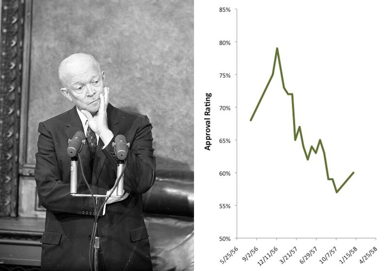 galleries/2011/05/03/presidential-approval-ratings/presidential-approval-ratings---eisenhower_alaxjb