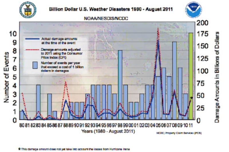 articles/2011/09/01/hurricane-irene-sets-record-for-most-expensive-disaster-year/expensive-disasters-graph_ibsmvr