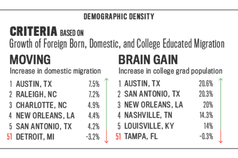 articles/2013/07/30/hot-u-s-cities-that-offer-both-jobs-and-culture-are-mostly-southern-and-modest-sized/articleinserts_aspcities4-demo-density_c9zbdt