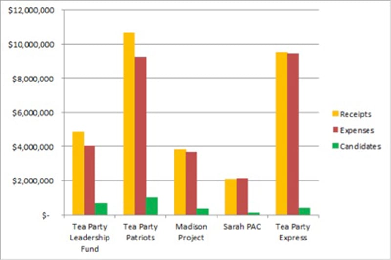 articles/2014/08/19/flushing-money-down-the-tea-party-toilet/140818-Dougherty-tea-party-groups-embed2_l4xj5i