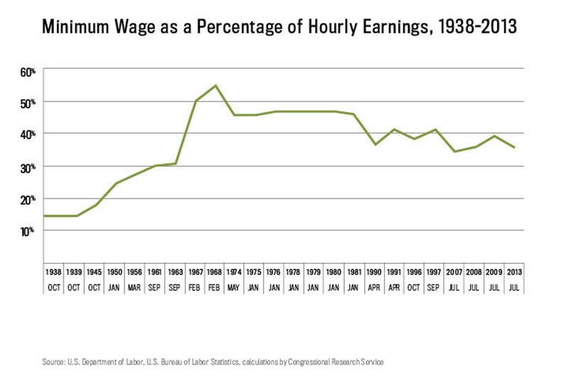 articles/2013/12/09/what-does-an-increase-in-the-minimum-wage-do-to-the-economy/131206-zadrozny-graph1_h6zkk6