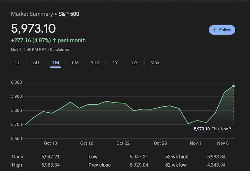 The S&P 500 vaulted to an all-time high this week.