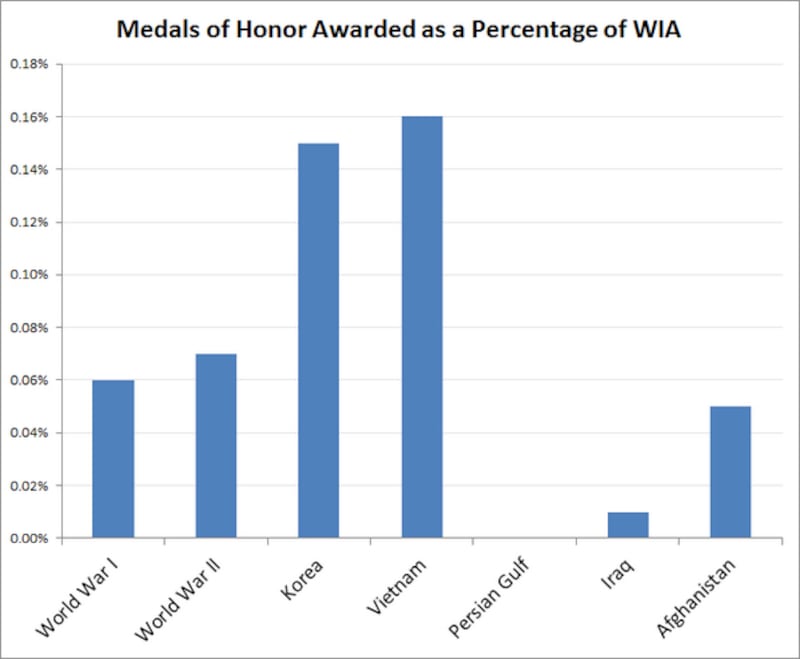 articles/2014/03/26/why-has-the-medal-of-honor-been-awarded-less-for-iraq-and-afghanistan-than-any-of-america-s-past-wars/140325-vr-embed2_cwk9zk