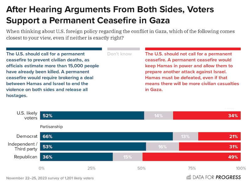 A Data For Progress poll for a ceasefire in Gaza