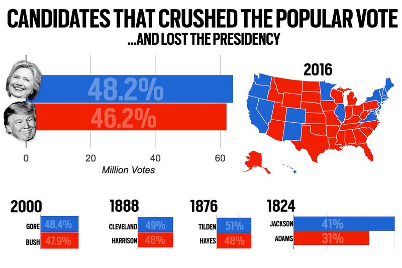 articles/2016/12/07/what-democrats-can-learn-from-hillary-clinton-s-tragedy/161206-Marshall--Clinton-popular-vote-embed-2_jothbu