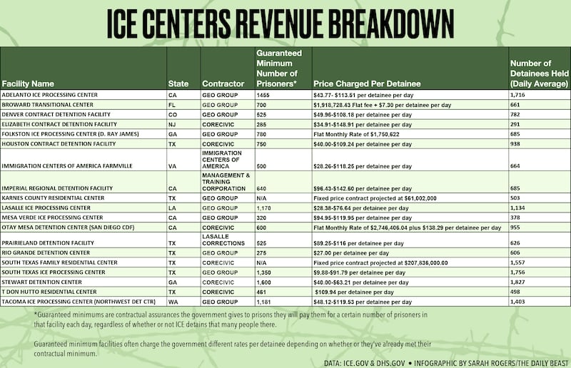 181220-iceprisonprofits-embed2_dbdt4l