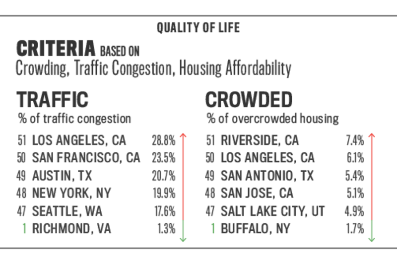 articles/2013/07/30/hot-u-s-cities-that-offer-both-jobs-and-culture-are-mostly-southern-and-modest-sized/articleinserts_aspcities5-quality-of-life_jooxa3