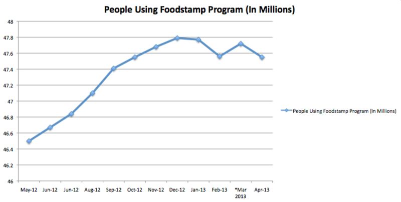 articles/2013/07/15/the-phony-food-stamp-scare/130715-foodstamp-chart-gross_avc5it