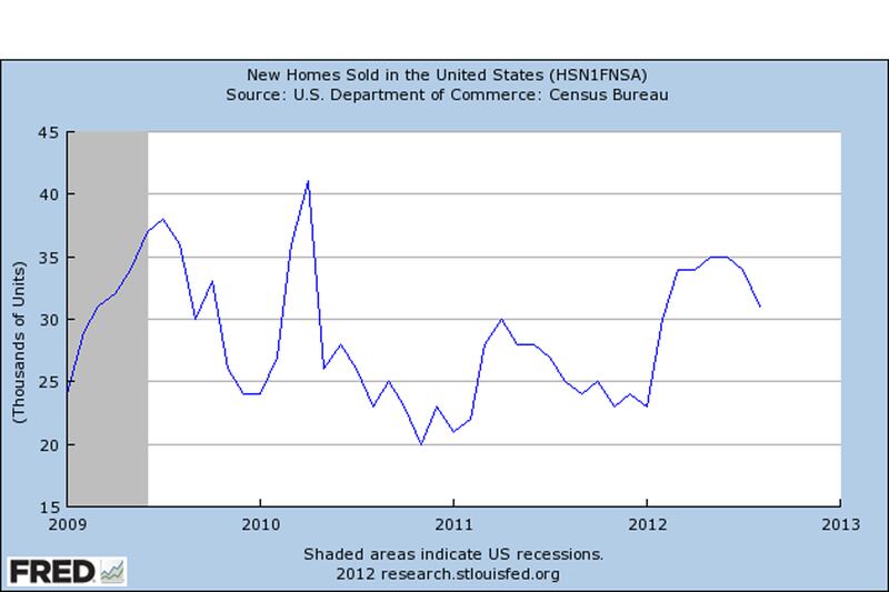 articles/2012/10/24/new-home-sales-rise-in-september/new-homes-sold-chart_wxnffs