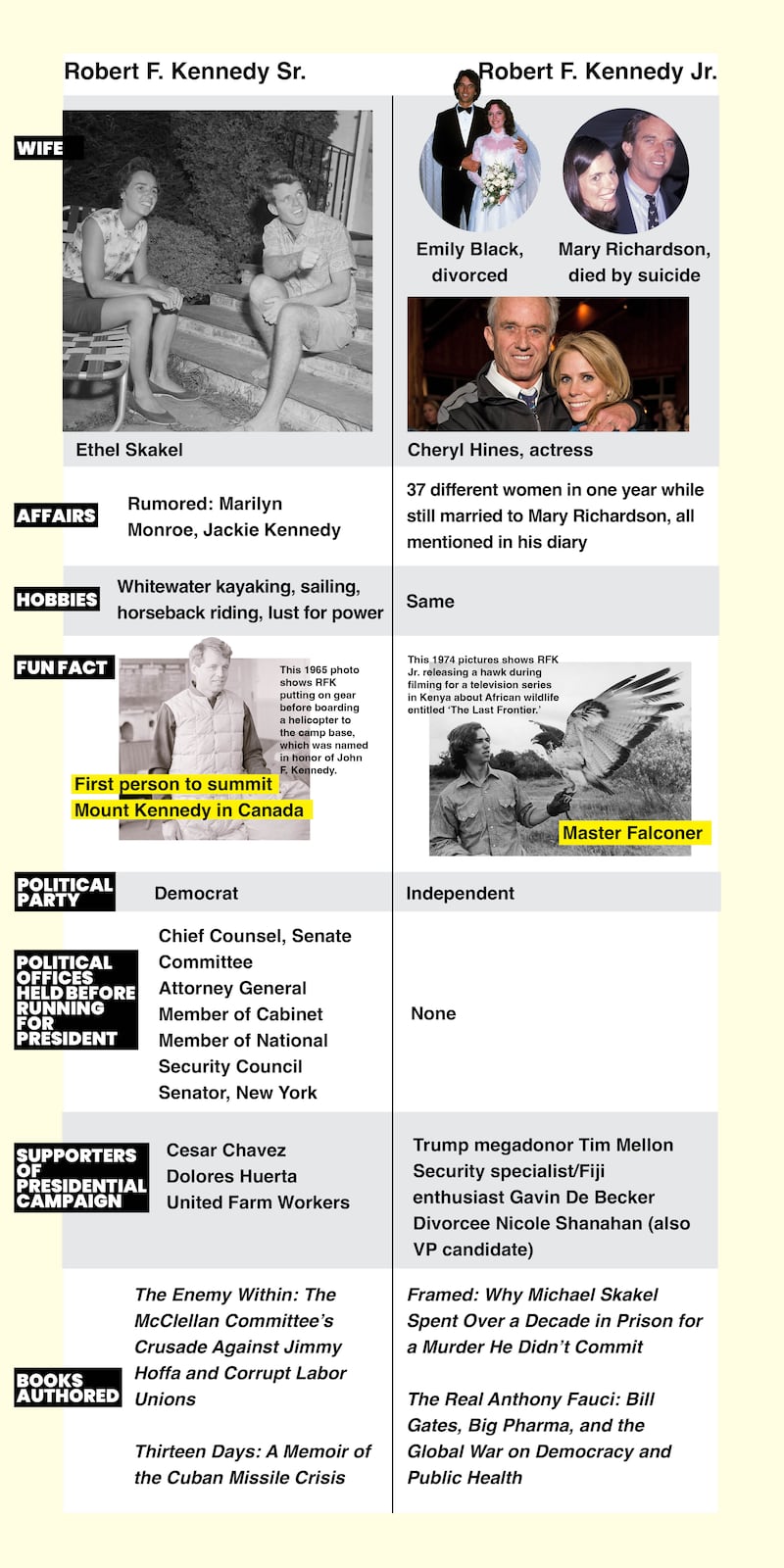 An infographic of Robert F Kennedy and RFK Jr.