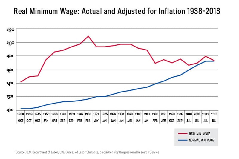 articles/2013/12/09/what-does-an-increase-in-the-minimum-wage-do-to-the-economy/131206-zadrozny-graph2_icsykf