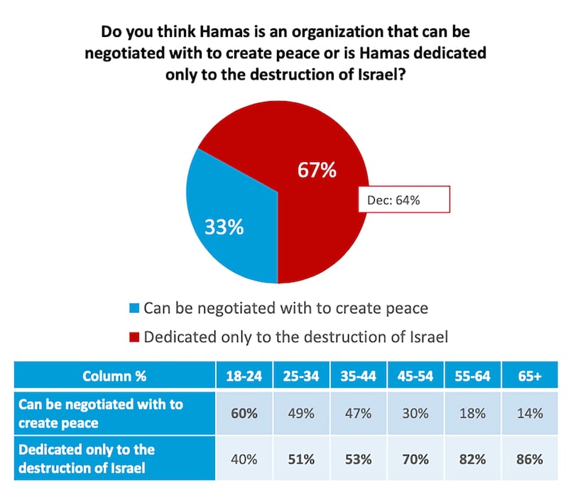 A Harvard Harris poll on Hamas in Gaza.