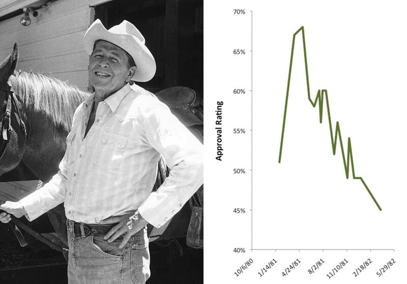 galleries/2011/05/03/presidential-approval-ratings/presidential-approval-ratings---reagan_bfeg9d