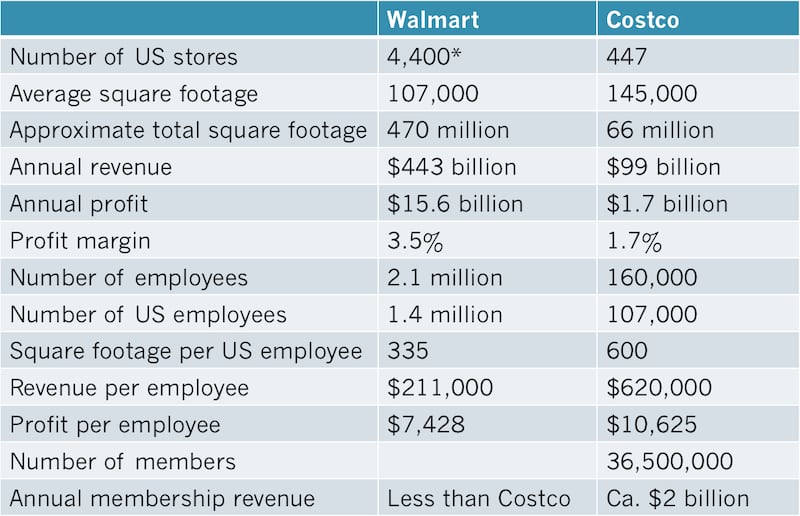 articles/2012/11/26/why-can-t-walmart-be-more-like-costco/why-can-t-walmart-be-more-like-costco-body-inlineimage_fcjg6c