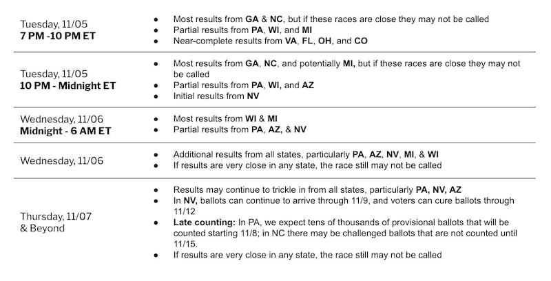 Kamala Harris campaign chart with expected results date and time.